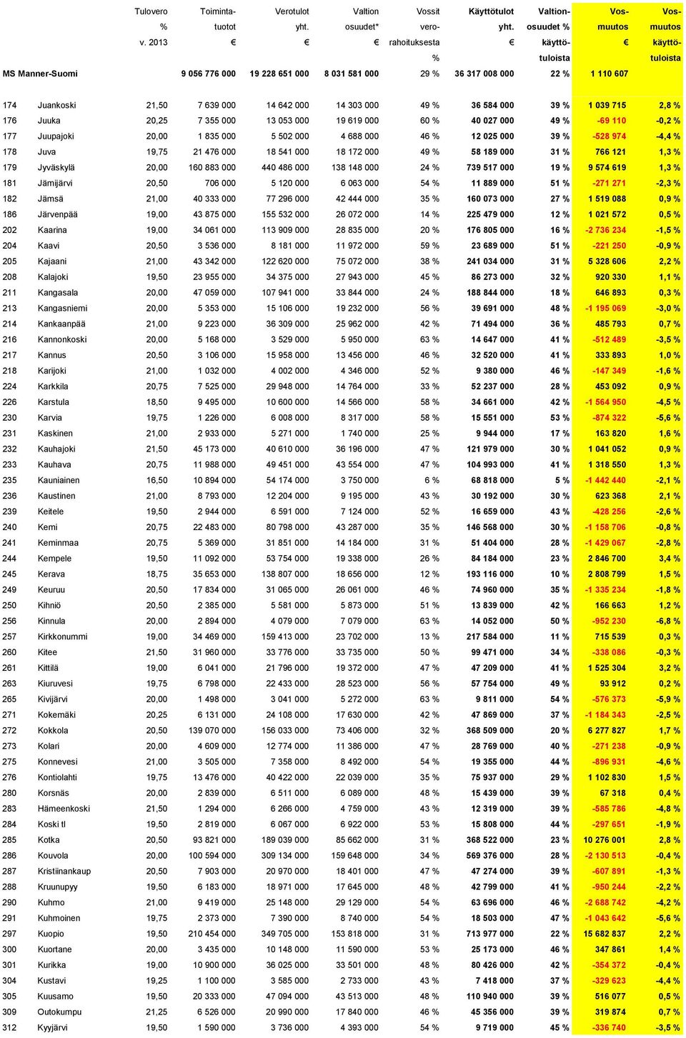 000 49 % 36 584 000 39 % 1 039 715 2,8 % 176 Juuka 20,25 7 355 000 13 053 000 19 619 000 60 % 40 027 000 49 % -69 110-0,2 % 177 Juupajoki 20,00 1 835 000 5 502 000 4 688 000 46 % 12 025 000 39 % -528