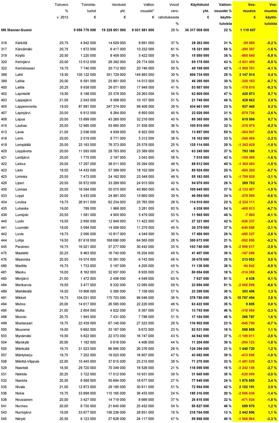 37 % 28 262 000 31 % -59 080-0,2 % 317 Kärsämäki 20,75 1 672 000 6 417 000 10 232 000 61 % 18 321 000 56 % -290 397-1,6 % 319 Köyliö 20,50 1 220 000 8 408 000 5 422 000 39 % 15 050 000 36 % -865