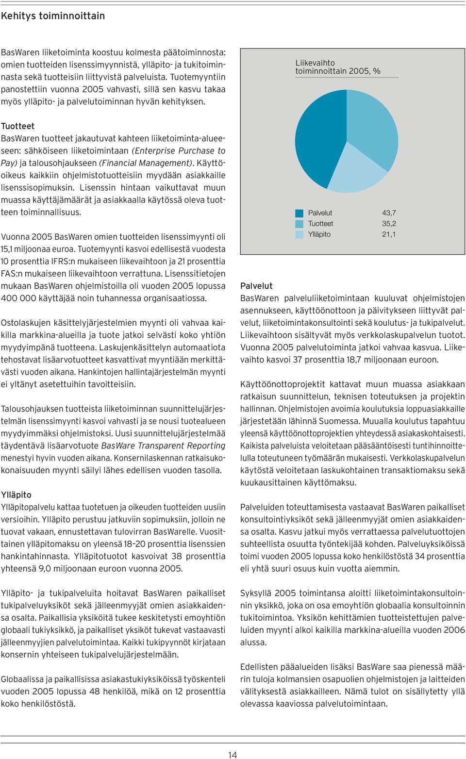 Liikevaihto toiminnoittain 2005, % Tuotteet BasWaren tuotteet jakautuvat kahteen liiketoiminta-alueeseen: sähköiseen liiketoimintaan (Enterprise Purchase to Pay) ja talousohjaukseen (Financial