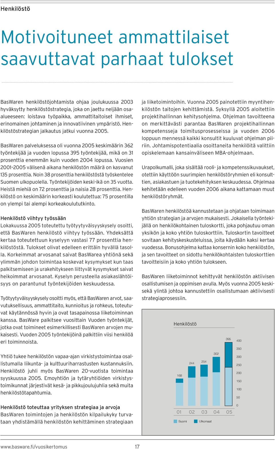 BasWaren palveluksessa oli vuonna 2005 keskimäärin 362 työntekijää ja vuoden lopussa 395 työntekijää, mikä on 31 prosenttia enemmän kuin vuoden 2004 lopussa.