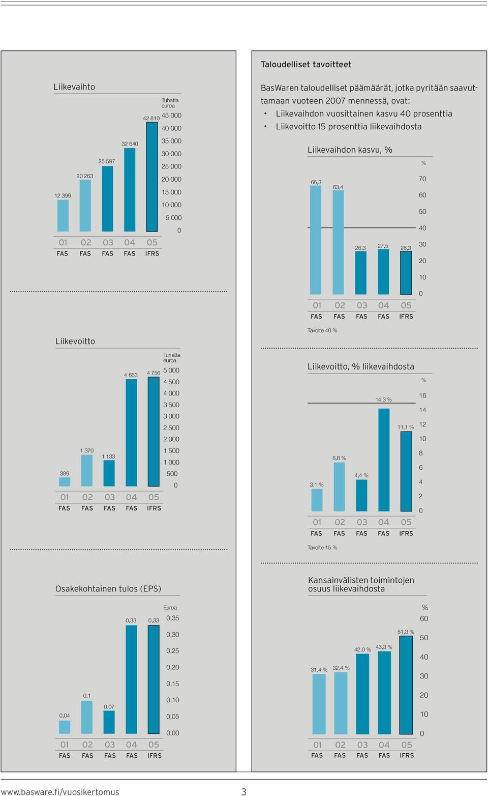 FAS FAS IFRS 26,3 27,5 26,3 30 20 10 01 02 03 04 05 FAS FAS FAS FAS IFRS 0 Liikevoitto 389 1 370 1 133 4 663 4 756 5 000 4 500 01 02 03 04 05 FAS FAS FAS FAS IFRS Tuhatta euroa 4 000 3 500 3 000 2