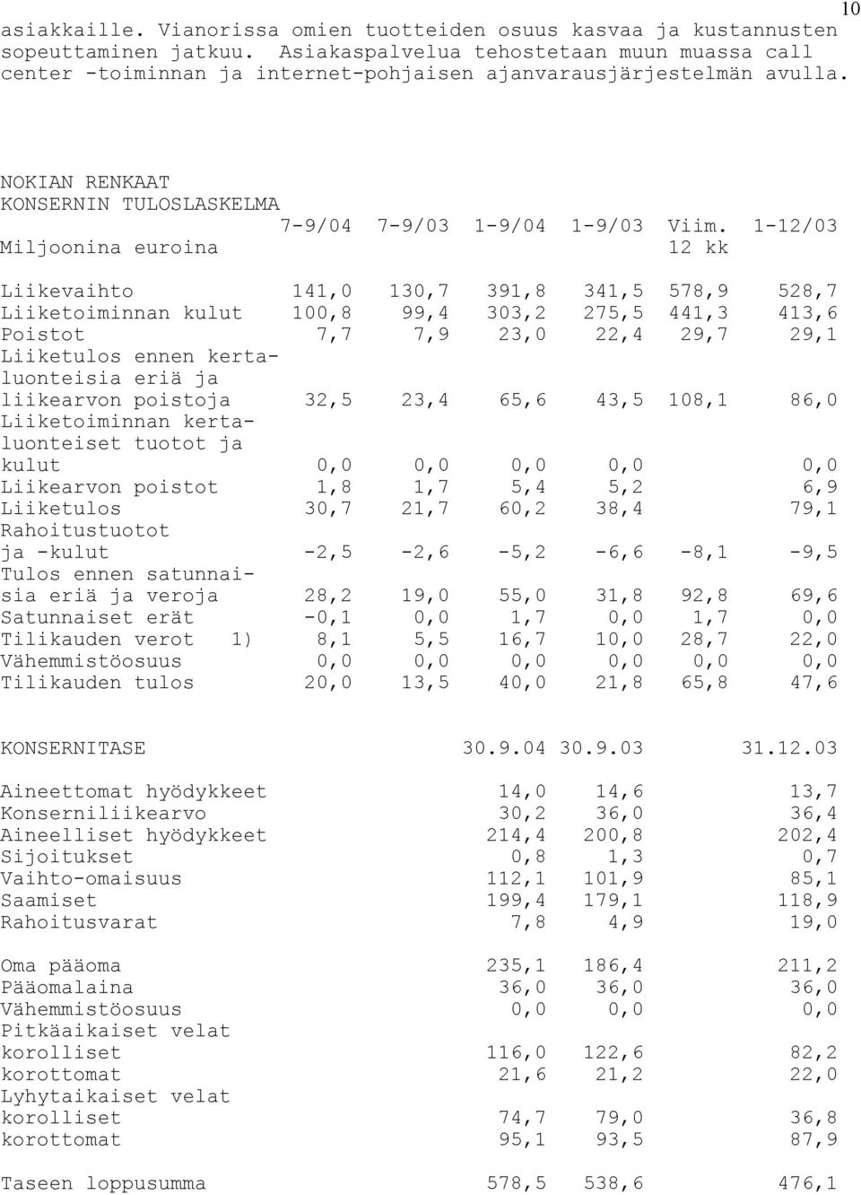 1-12/03 Miljoonina euroina 12 kk Liikevaihto 141,0 130,7 391,8 341,5 578,9 528,7 Liiketoiminnan kulut 100,8 99,4 303,2 275,5 441,3 413,6 Poistot 7,7 7,9 23,0 22,4 29,7 29,1 Liiketulos ennen