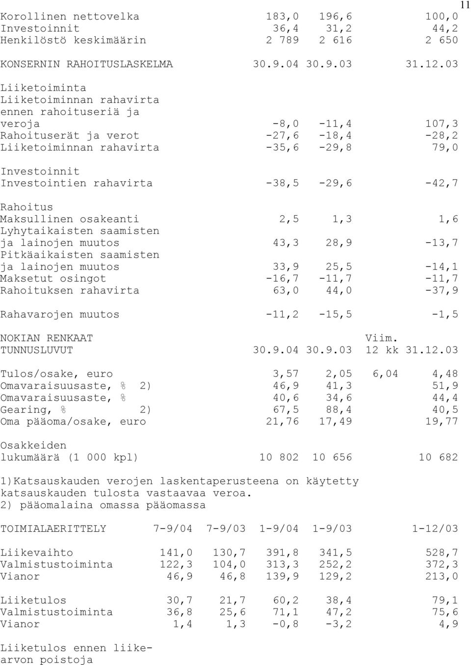 rahavirta -38,5-29,6-42,7 Rahoitus Maksullinen osakeanti 2,5 1,3 1,6 Lyhytaikaisten saamisten ja lainojen muutos 43,3 28,9-13,7 Pitkäaikaisten saamisten ja lainojen muutos 33,9 25,5-14,1 Maksetut