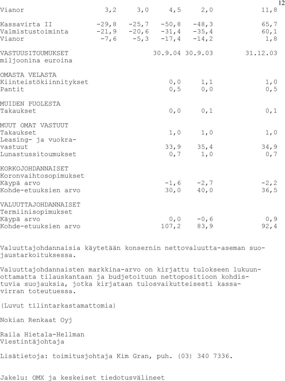 Lunastussitoumukset 0,7 1,0 0,7 KORKOJOHDANNAISET Koronvaihtosopimukset Käypä arvo -1,6-2,7-2,2 Kohde-etuuksien arvo 30,0 40,0 36,5 VALUUTTAJOHDANNAISET Termiinisopimukset Käypä arvo 0,0-0,6 0,9