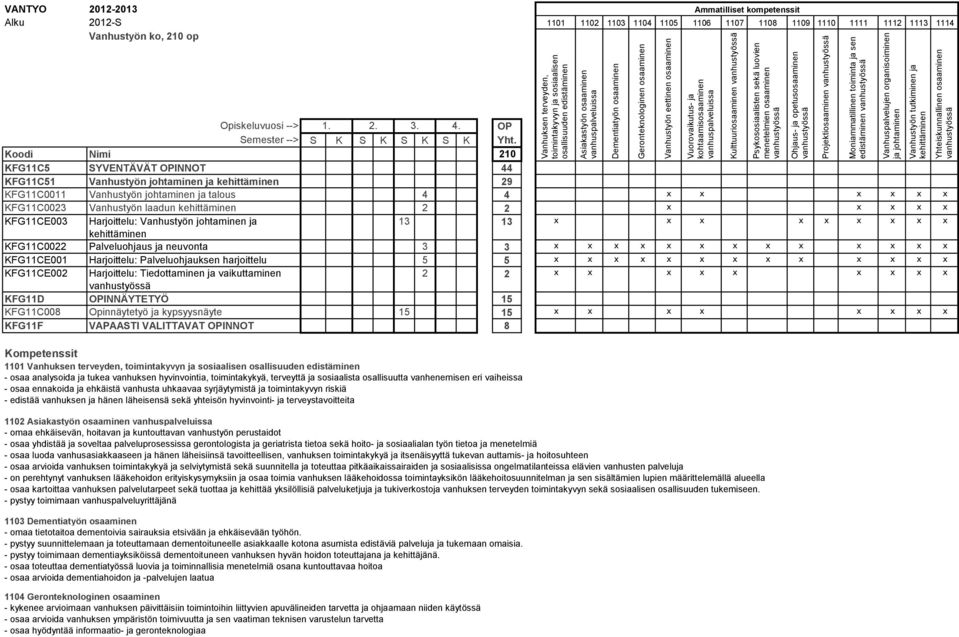 KFG11CE002 Harjoittelu: Tiedottaminen ja vaikuttaminen 2 2 x x x x x x x x x KFG11D OPINNÄYTETYÖ 15 KFG11C008 Opinnäytetyö ja kypsyysnäyte 15 15 x x x x x x x x KFG11F VAPAASTI VALITTAVAT OPINNOT 8