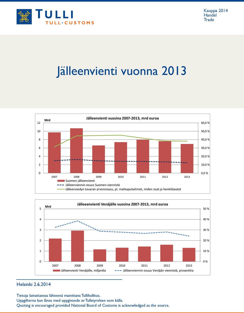 matkapuhelimet, niiden osat ja henkilöautot 0,0 % 5 Mrd Jälleeenvienti Venäjälle vuosina 2007-2013, mrd euroa 50 % 4 40 % 3 30 % 2 20 % 1 10 % 0 2007 2008 2009 2010 2011 2012 2013