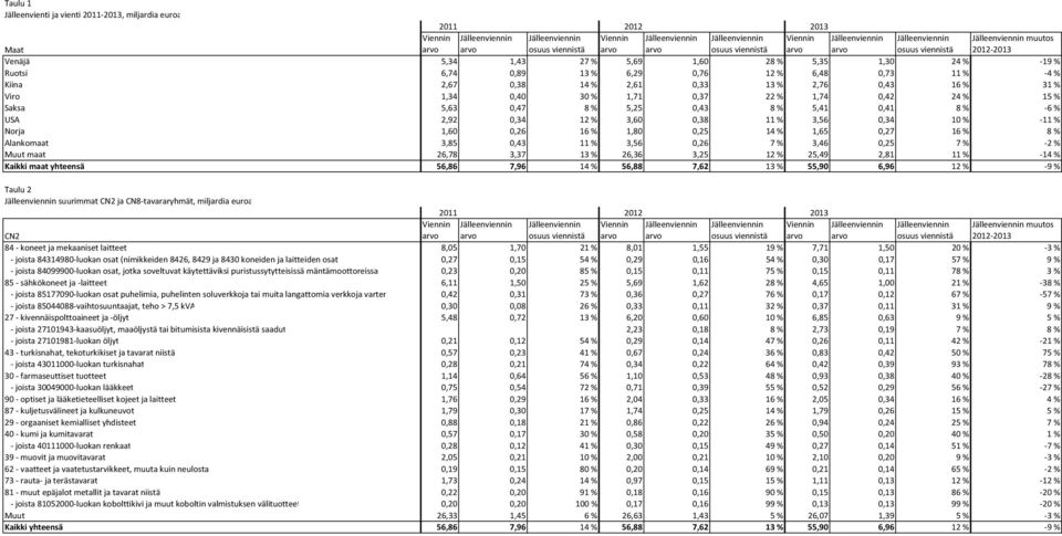 0,38 11 % 3,56 0,34 10 % 11 % Norja 1,60 0,26 16 % 1,80 0,25 14 % 1,65 0,27 16 % 8 % Alankomaat 3,85 0,43 11 % 3,56 0,26 7 % 3,46 0,25 7 % 2 % Muut maat 26,78 3,37 13 % 26,36 3,25 12 % 25,49 2,81 11