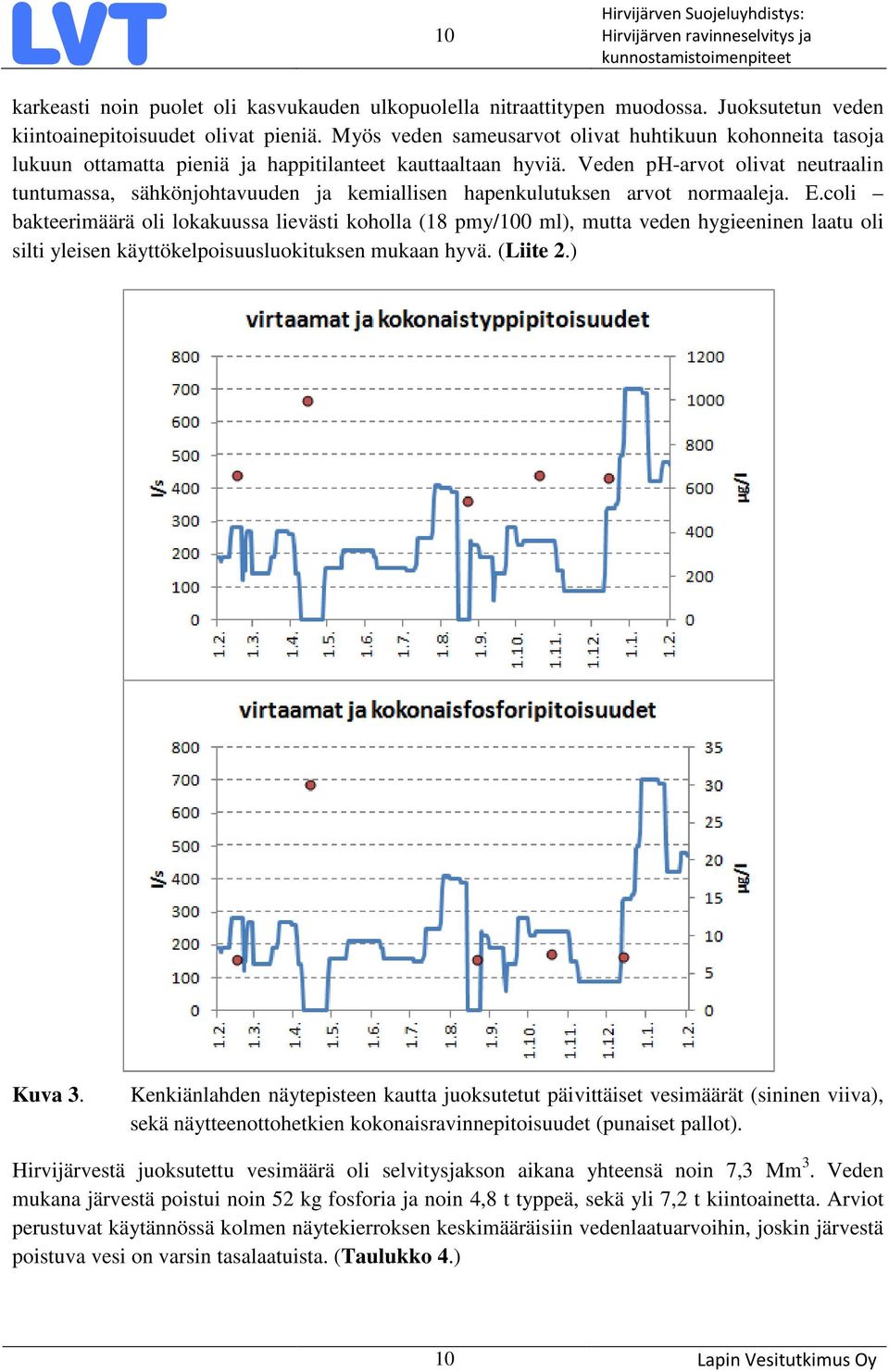 Veden ph-arvot olivat neutraalin tuntumassa, sähkönjohtavuuden ja kemiallisen hapenkulutuksen arvot normaaleja. E.