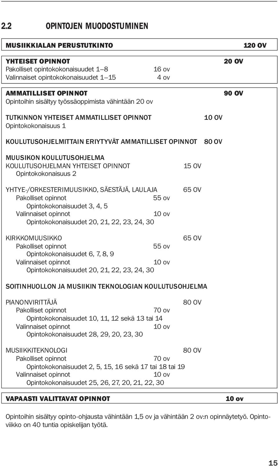 KOULUTUSOHJELMA KOULUTUSOHJELMAN YHTEISET OPINNOT Opintokokonaisuus 2 YHTYE-/ORKESTERIMUUSIKKO, SÄESTÄJÄ, LAULAJA Pakolliset opinnot 55 ov Opintokokonaisuudet 3, 4, 5 Valinnaiset opinnot 10 ov