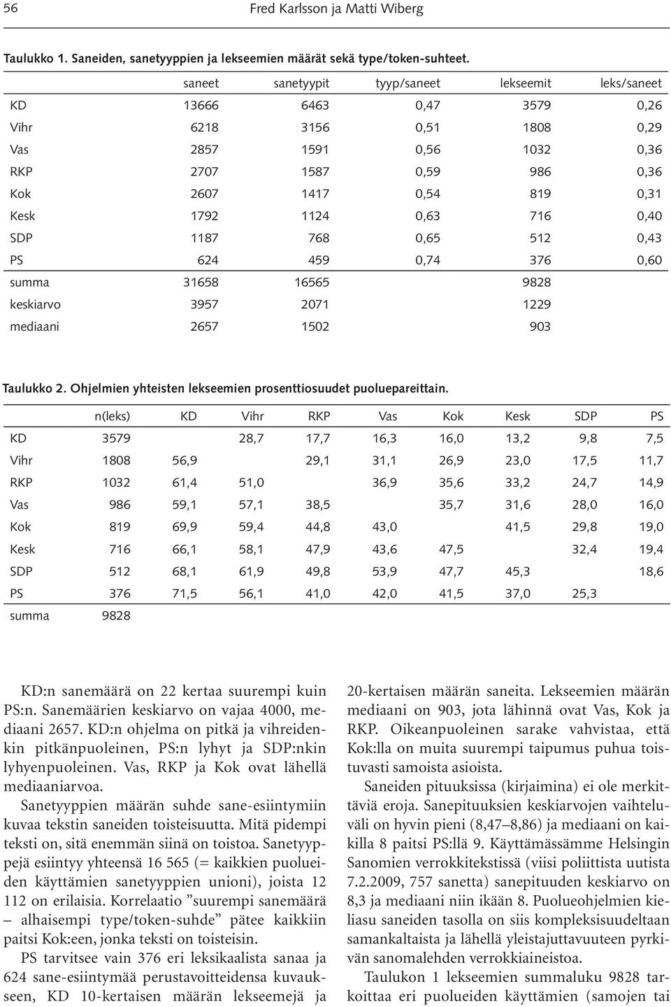 Kesk 1792 1124 0,63 716 0,40 SDP 1187 768 0,65 512 0,43 PS 624 459 0,74 376 0,60 summa 31658 16565 9828 keskiarvo 3957 2071 1229 mediaani 2657 1502 903 Taulukko 2.