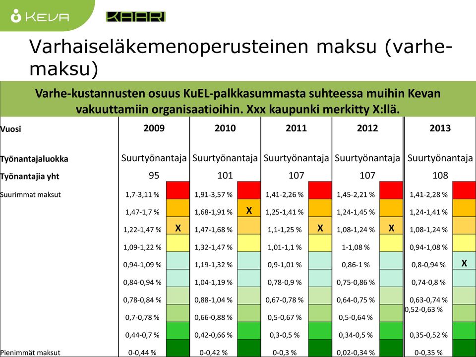 Vuosi 2009 2010 2011 2012 2013 Työnantajaluokka Suurtyönantaja Suurtyönantaja Suurtyönantaja Suurtyönantaja Suurtyönantaja Työnantajia yht 95 101 107 107 108 Suurimmat maksut 1,7-3,11 % 1,91-3,57 %