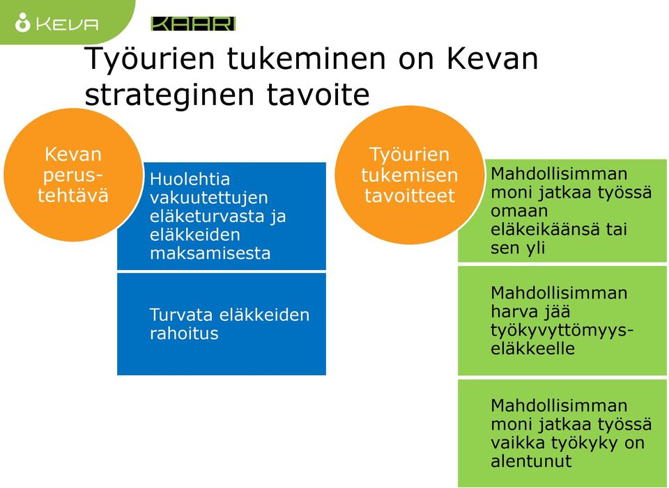 jatkaa työssä omaan eläkeikäänsä tai sen yli Turvata eläkkeiden rahoitus Mahdollisimman harva