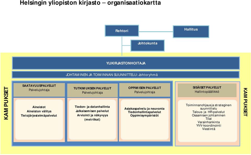 palvelut Arviointi ja näkyvyys (metriikat) OPPIMISEN PALVELUT Palvelujohtaja Asiakaspalvelu ja neuvonta Tiedonhallintapalvelut Oppimisympäristöt SISÄISET PALVELUT