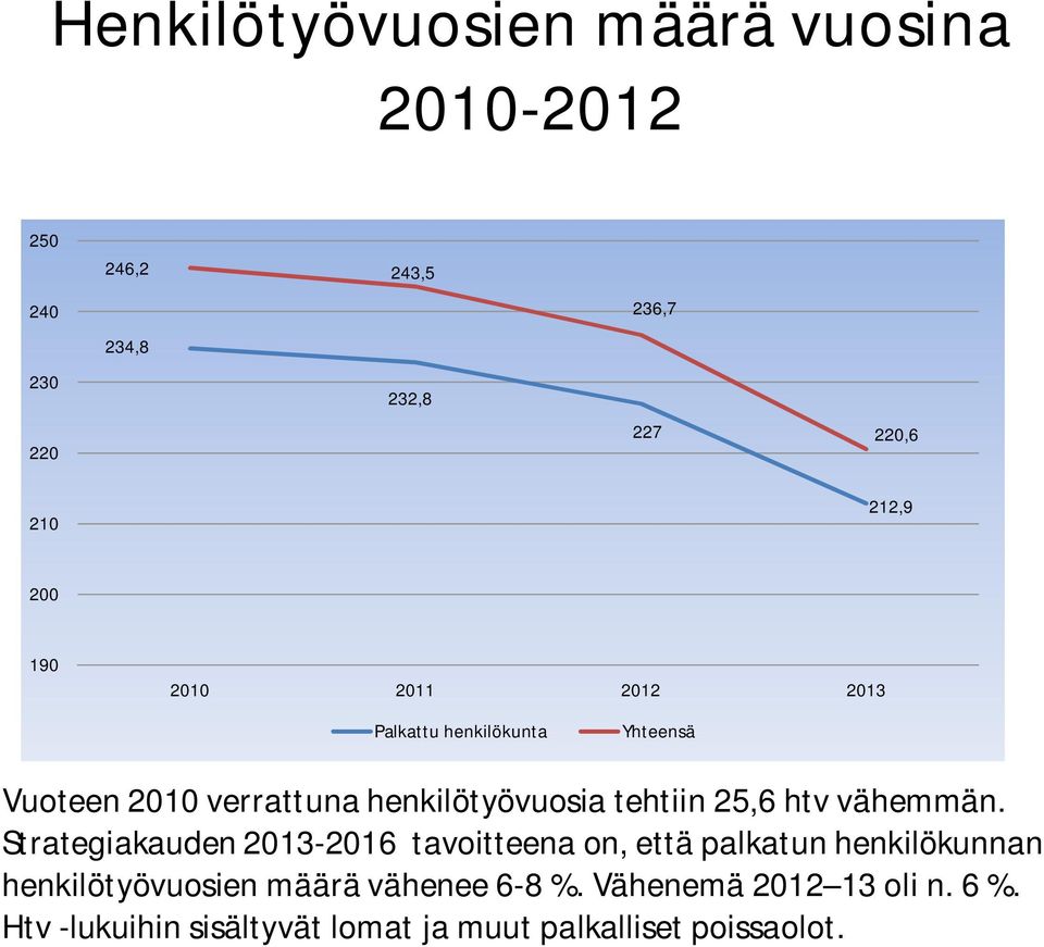 25,6 htv vähemmän.