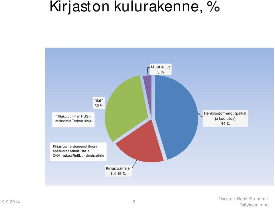 Kirjastoaineistomenot ilman epäsuoraa rahoitusta ja OKM -tukea FinELib