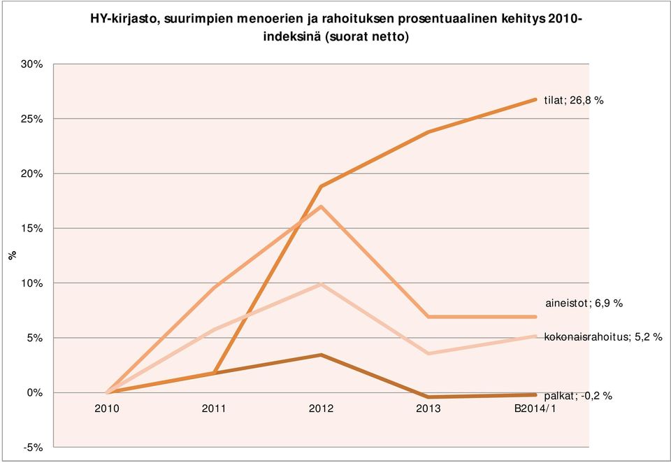 30% 25% tilat; 26,8 % 20% 15% % 10% 5% aineistot; 6,9 %