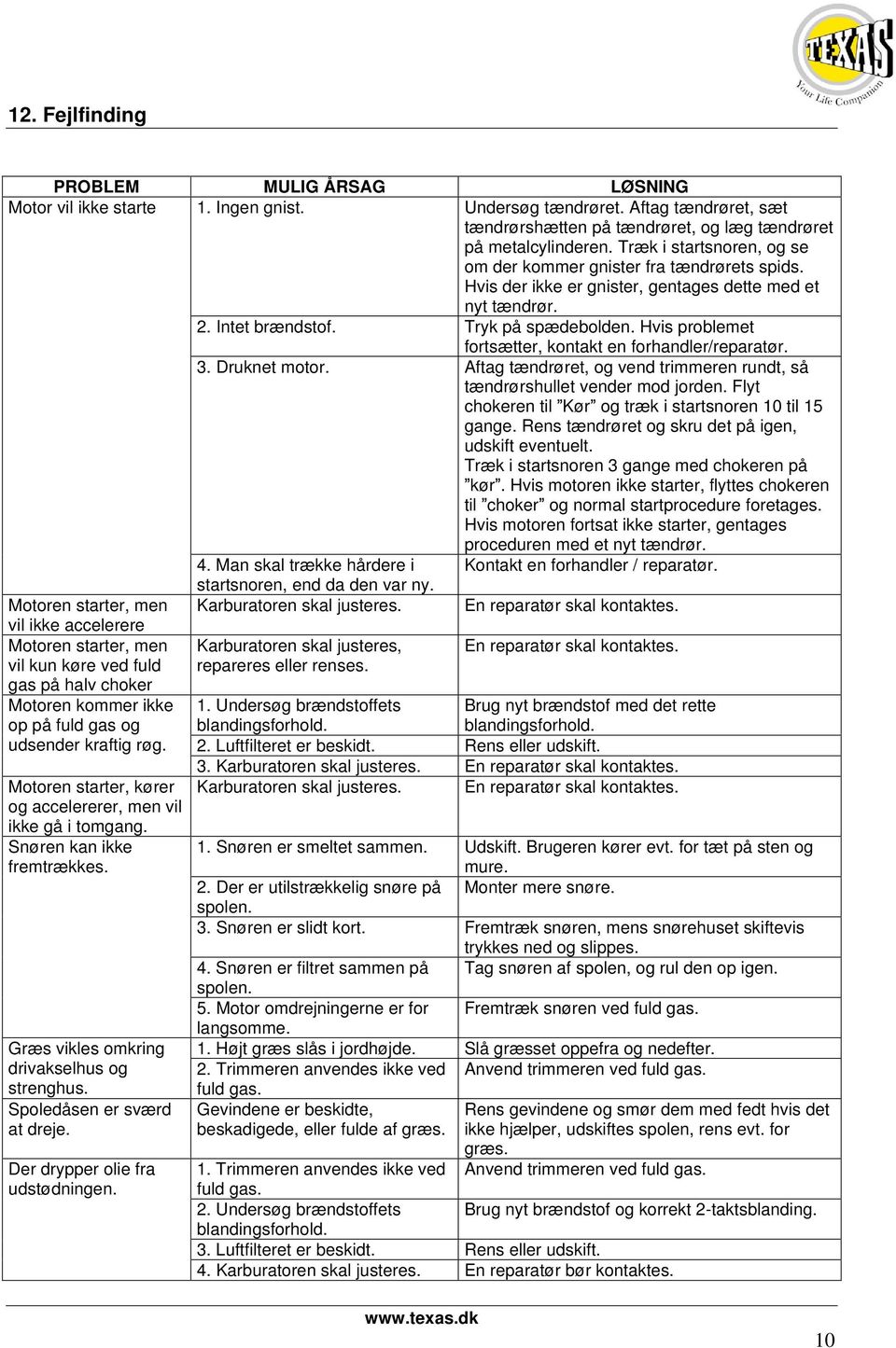 forhandler/reparatør 3 Druknet motor Aftag tændrøret, og vend trimmeren rundt, så tændrørshullet vender mod jorden Flyt chokeren til Kør og træk i startsnoren 10 til 15 gange Rens tændrøret og skru