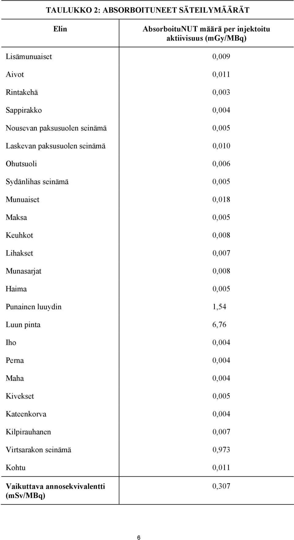 Munuaiset 0,018 Maksa 0,005 Keuhkot 0,008 Lihakset 0,007 Munasarjat 0,008 Haima 0,005 Punainen luuydin 1,54 Luun pinta 6,76 Iho 0,004 Perna