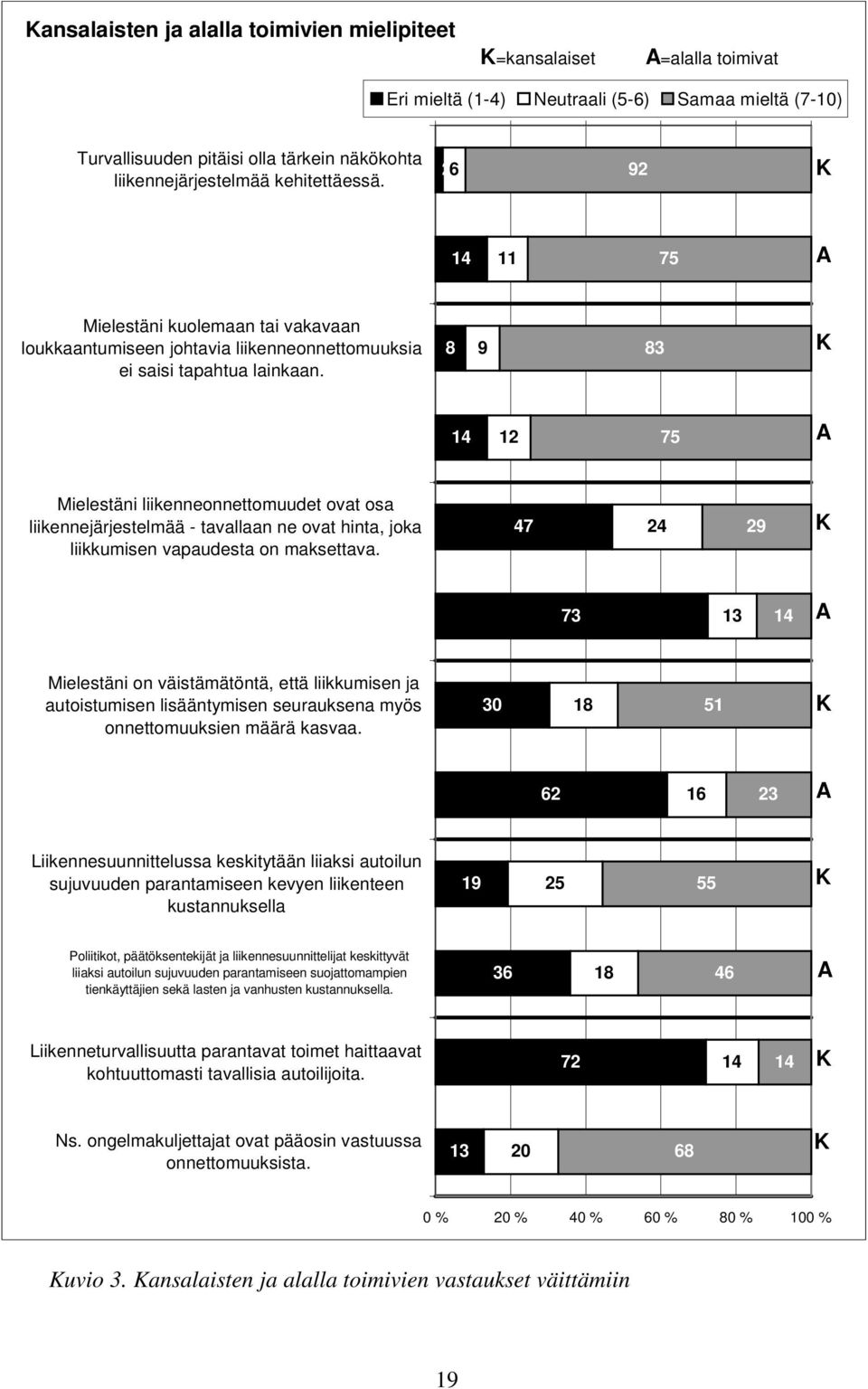 8 9 83 K 14 12 75 A Mielestäni liikenneonnettomuudet ovat osa liikennejärjestelmää - tavallaan ne ovat hinta, joka liikkumisen vapaudesta on maksettava.