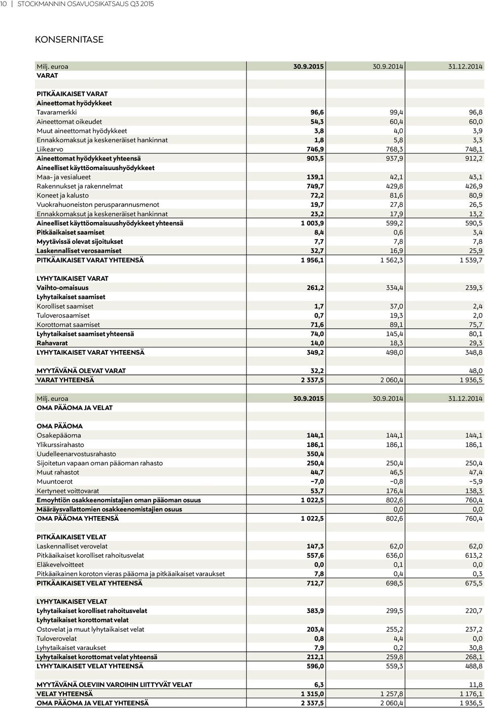 1,8 5,8 3,3 Liikearvo 746,9 768,3 748,1 Aineettomat hyödykkeet yhteensä 903,5 937,9 912,2 Aineelliset käyttöomaisuushyödykkeet Maa- ja vesialueet 139,1 42,1 43,1 Rakennukset ja rakennelmat 749,7