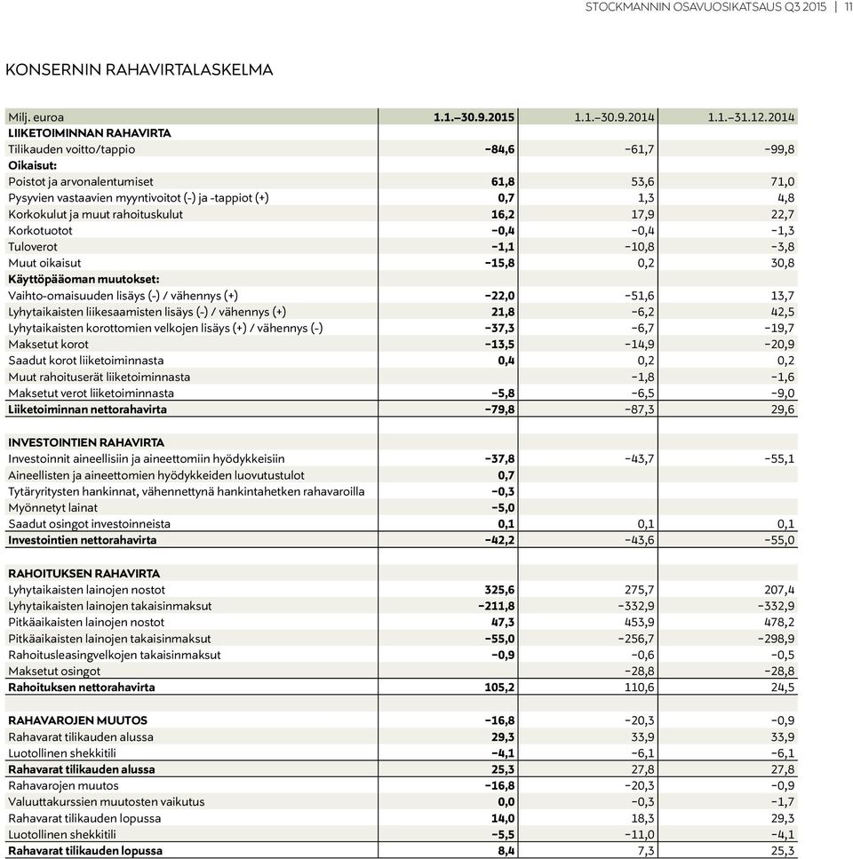 ja muut rahoituskulut 16,2 17,9 22,7 Korkotuotot -0,4-0,4-1,3 Tuloverot -1,1-10,8-3,8 Muut oikaisut -15,8 0,2 30,8 Käyttöpääoman muutokset: Vaihto-omaisuuden lisäys (-) / vähennys (+) -22,0-51,6 13,7