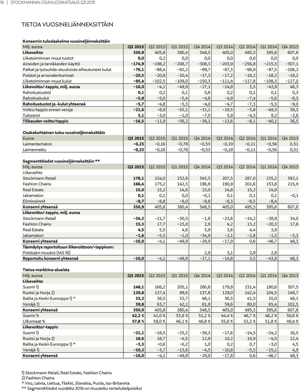 ja tarvikkeiden käyttö -174,9-198,2-208,7-308,3-203,9-256,8-215,5-307,1 Palkat ja työsuhde-etuuksista aiheutuneet kulut -76,1-88,4-92,2-99,7-87,3-98,9-97,5-106,2 Poistot ja arvonalentumiset