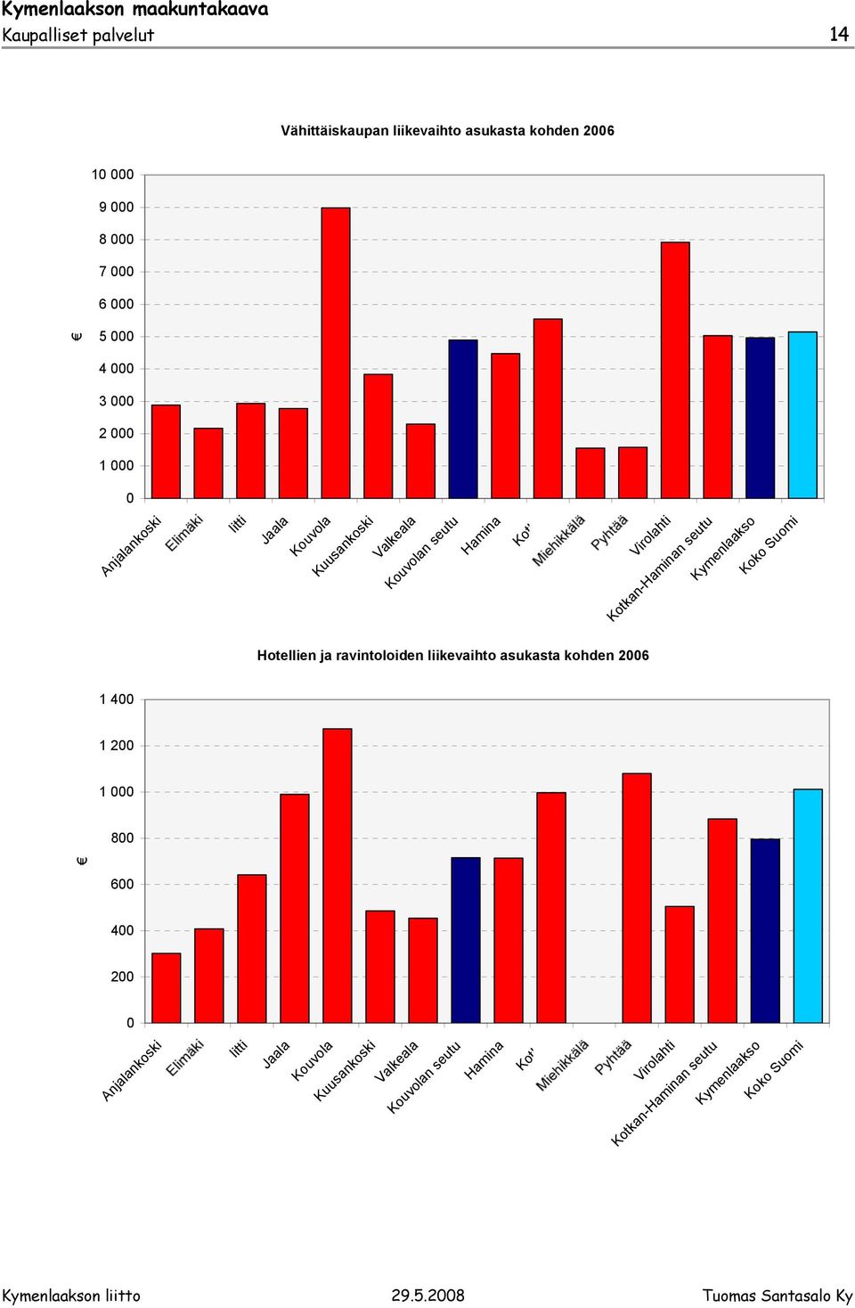 Kymenlaakso Koko Suomi Hotellien ja ravintoloiden liikevaihto asukasta kohden 2006 1 400 1 200 1 000 800 600 400 200 0