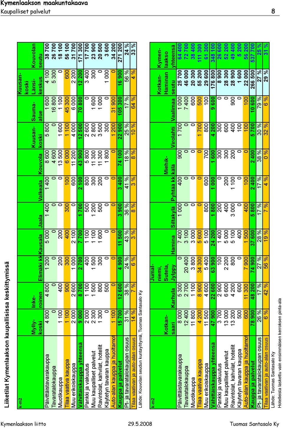 300 400 300 100 6 000 1 100 45 300 600 56 100 Muu erikoiskauppa 2 000 2 600 1 000 2 100 0 600 11 200 4 000 6 000 2 200 31 700 Vähittäiskauppa yhteensä 9 000 8 700 2 700 7 700 1 700 2 100 43 900 12