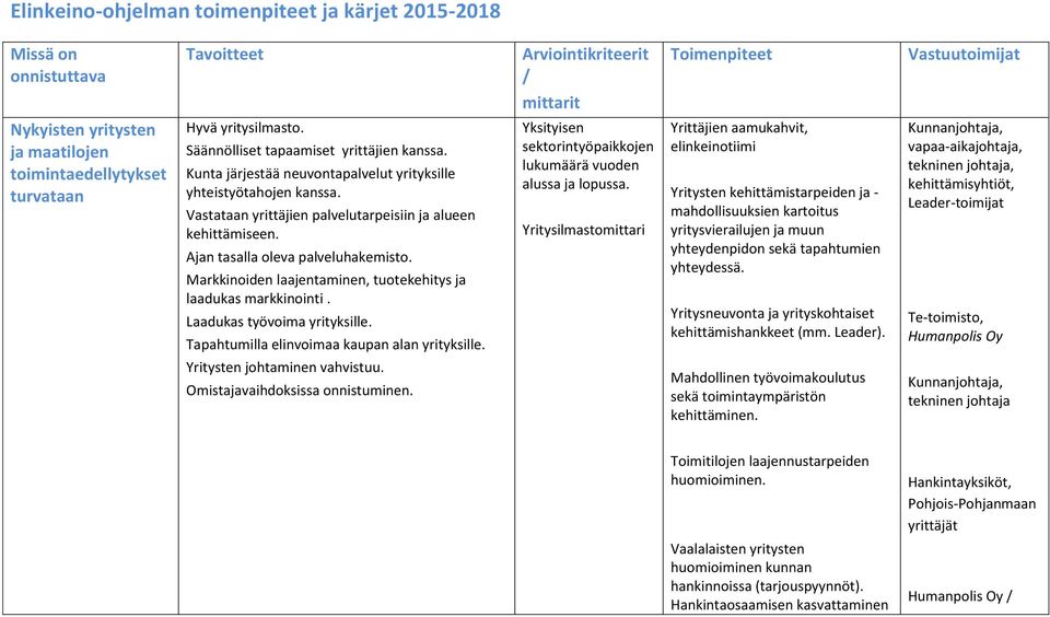 Vastataan yrittäjien palvelutarpeisiin ja alueen kehittämiseen. Ajan tasalla oleva palveluhakemisto. Markkinoiden laajentaminen, tuotekehitys ja laadukas markkinointi. Laadukas työvoima yrityksille.