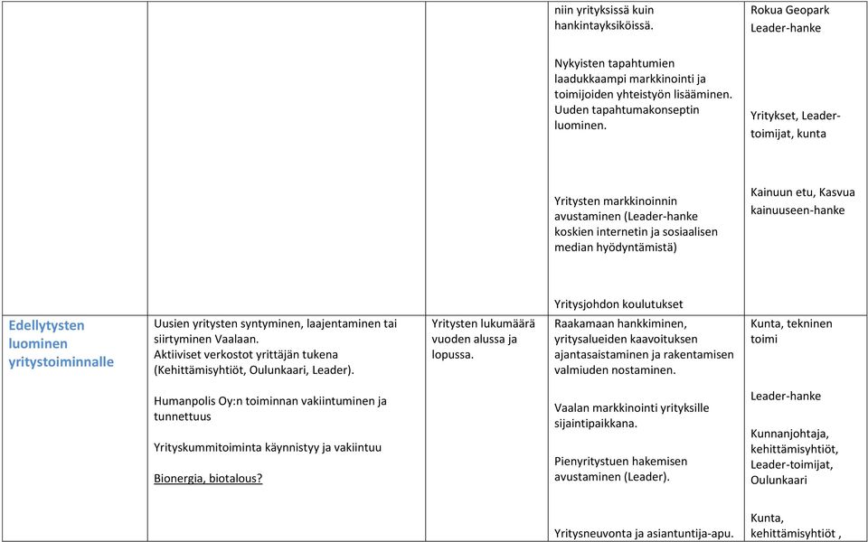 Edellytysten luominen yritystoiminnalle Uusien yritysten syntyminen, laajentaminen tai siirtyminen Vaalaan. Aktiiviset verkostot yrittäjän tukena (Kehittämisyhtiöt, Oulunkaari, Leader).