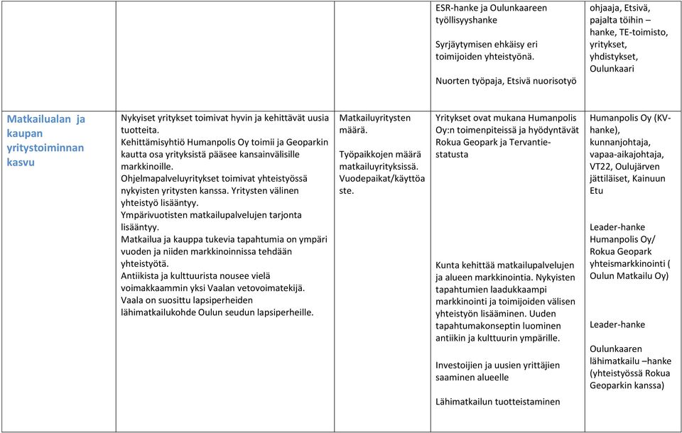 hyvin ja kehittävät uusia tuotteita. Kehittämisyhtiö Humanpolis Oy toimii ja Geoparkin kautta osa yrityksistä pääsee kansainvälisille markkinoille.