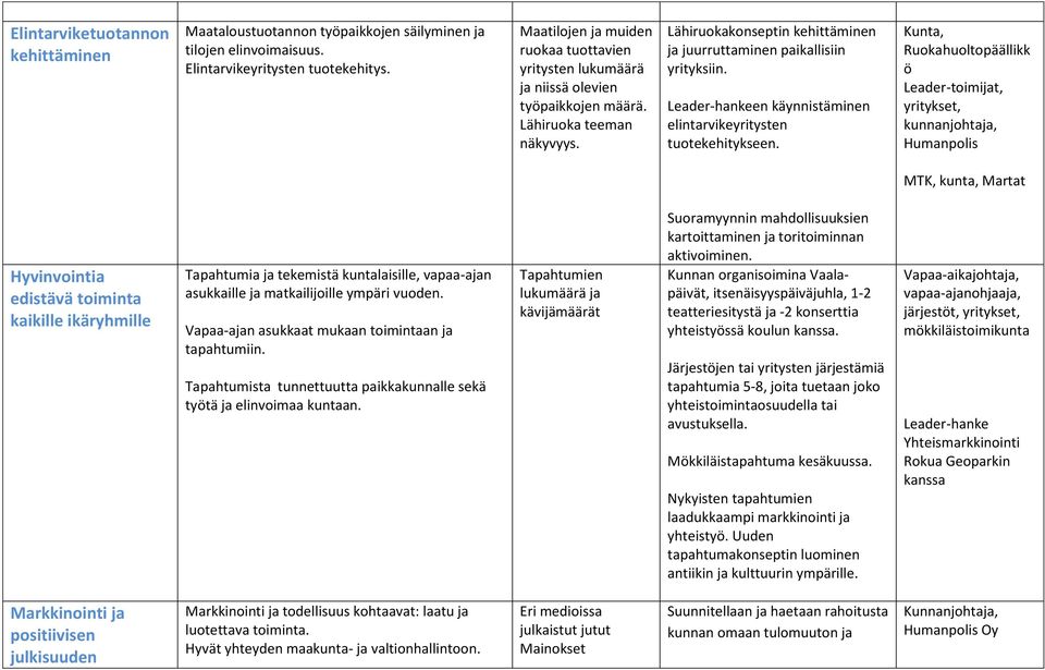 en käynnistäminen elintarvikeyritysten tuotekehitykseen.