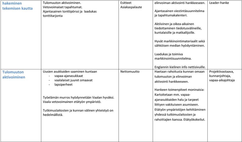 Hyvät markkinointimateriaalit sekä sähköisen median hyödyntäminen. Laadukas ja toimiva markkinointisuunnitelma.