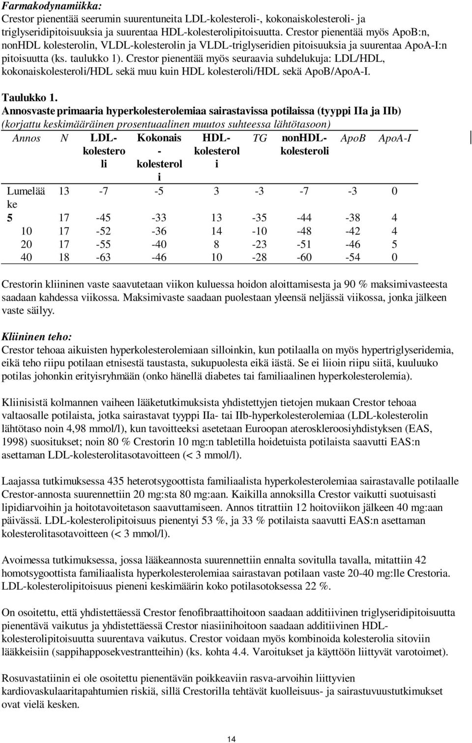 Crestor pienentää myös seuraavia suhdelukuja: LDL/HDL, kokonaiskolesteroli/hdl sekä muu kuin HDL kolesteroli/hdl sekä ApoB/ApoA-I. Taulukko 1.