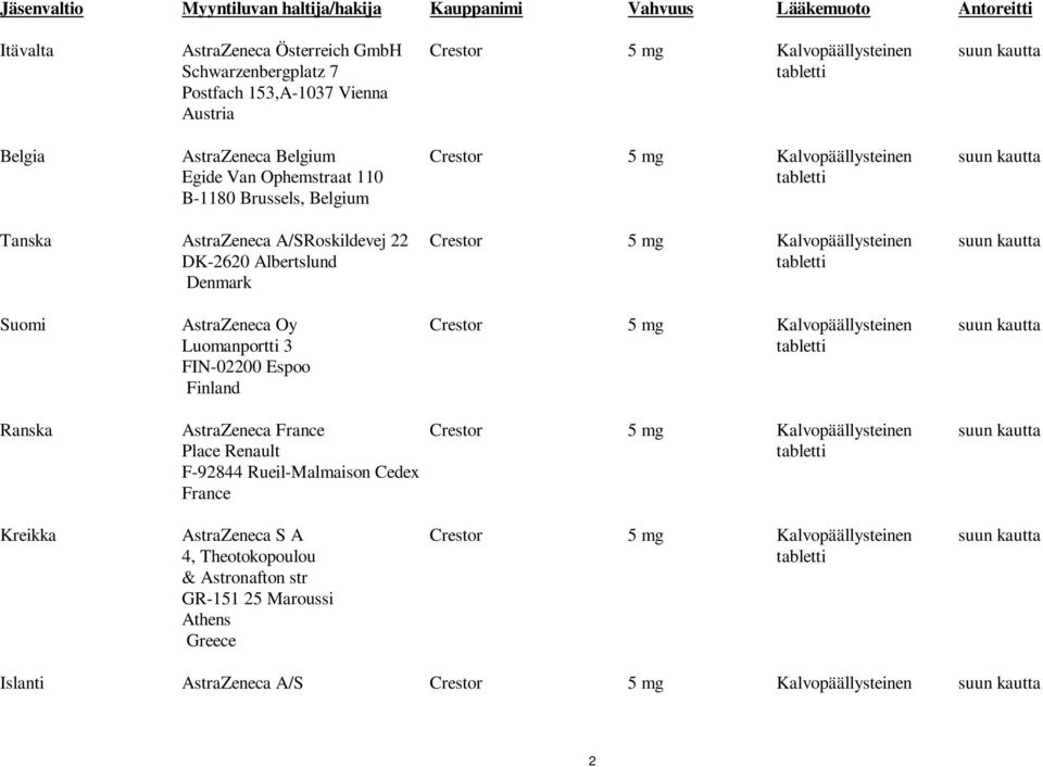 A/SRoskildevej 22 DK-2620 Albertslund Denmark Suomi AstraZeneca Oy Luomanportti 3 FIN-02200 Espoo Finland Ranska AstraZeneca France Place