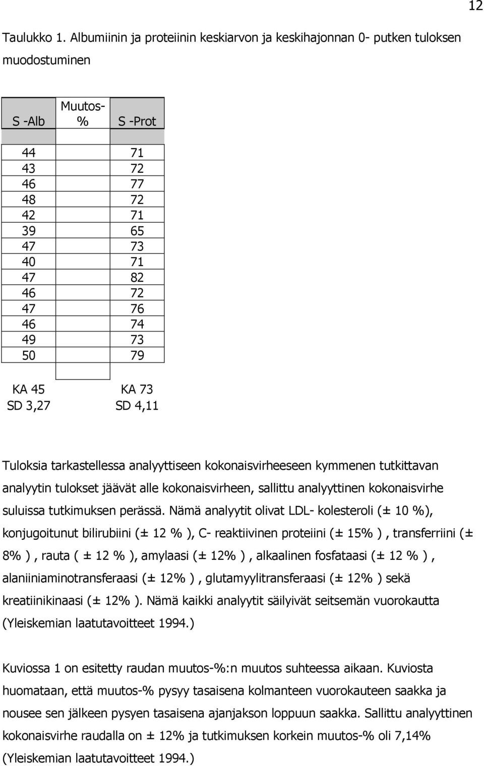 45 KA 73 SD 3,27 SD 4,11 Tuloksia tarkastellessa analyyttiseen kokonaisvirheeseen kymmenen tutkittavan analyytin tulokset jäävät alle kokonaisvirheen, sallittu analyyttinen kokonaisvirhe suluissa