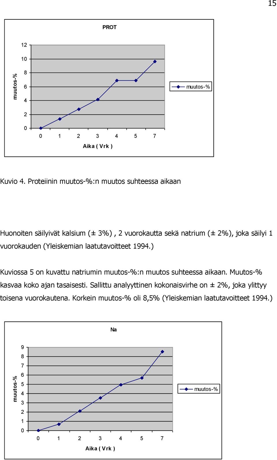 vuorokauden (Yleiskemian laatutavoitteet 1994.) Kuviossa 5 on kuvattu natriumin %:n muutos suhteessa aikaan.