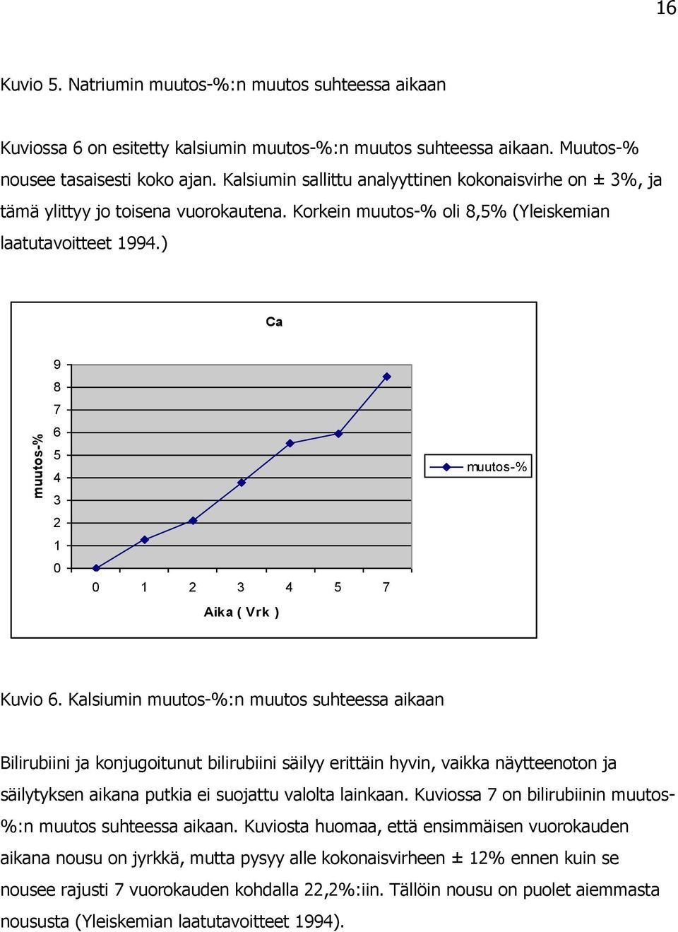 ) Ca 9 8 7 6 5 4 3 2 1 0 0 1 2 3 4 5 7 Aika ( Vrk ) % Kuvio 6.