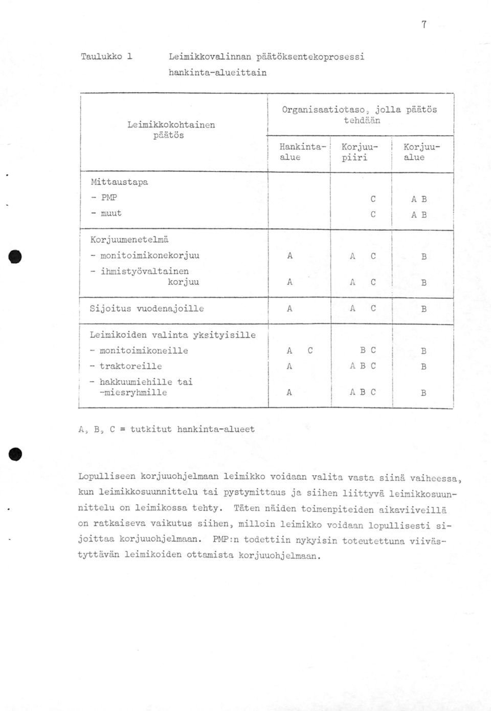 Korjuualue AB AB B B i Sijoitus vuodenajoille A A c Leimikoiden valinta yksityisille - monitoimikoneille A c B c - traktoreille A A B c - hakkuumiehille tai -mesryhmlle A A B C!
