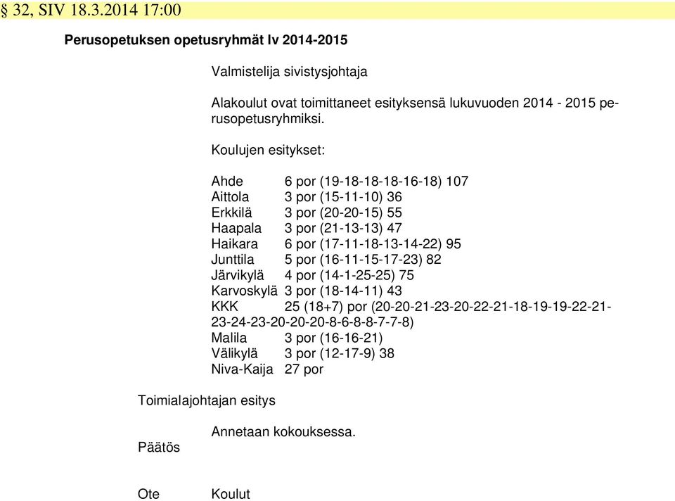 Koulujen esitykset: Ahde 6 por (19-18-18-18-16-18) 107 Aittola 3 por (15-11-10) 36 Erkkilä 3 por (20-20-15) 55 Haapala 3 por (21-13-13) 47 Haikara 6 por