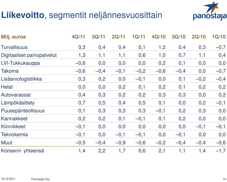 0,2 0,1 0,0 0,0 Takoma 0,6 0,4 0,1 0,2 0,6 0,4 0,0 0,7 Lisäarvologistiikka 0,3 0,2 0,0 0,1 0,0 0,1 0,2 0,4 Helat 0,0 0,0 0,2 0,1 0,2 0,1 0,2 0,2 Autovaraosat 0,4 0,3 0,2 0,2 0,3 0,3 0,0 0,2