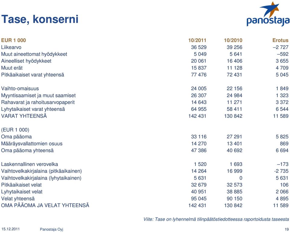 Lyhytaikaiset varat yhteensä 64 955 58 411 6 544 VARAT YHTEENSÄ 142 431 130 842 11 589 (EUR 1 000) Oma pääoma 33 116 27 291 5 825 Määräysvallattomien osuus 14 270 13 401 869 Oma pääoma yhteensä 47