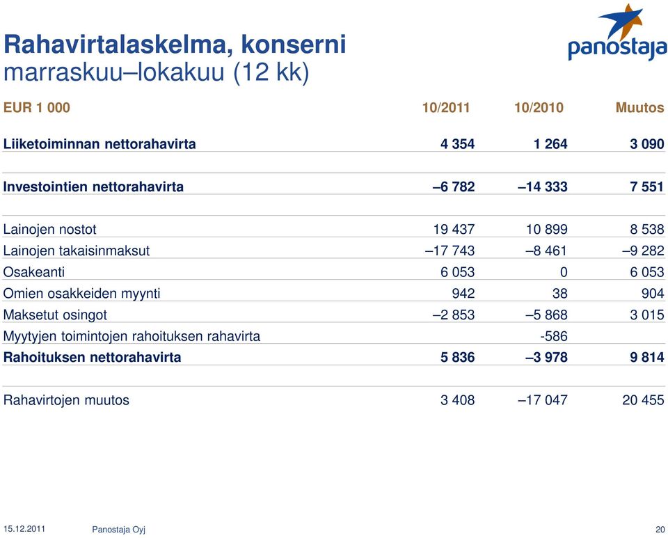 461 9 282 Osakeanti 6 053 0 6 053 Omien osakkeiden myynti 942 38 904 Maksetut osingot 2 853 5 868 3 015 Myytyjen toimintojen