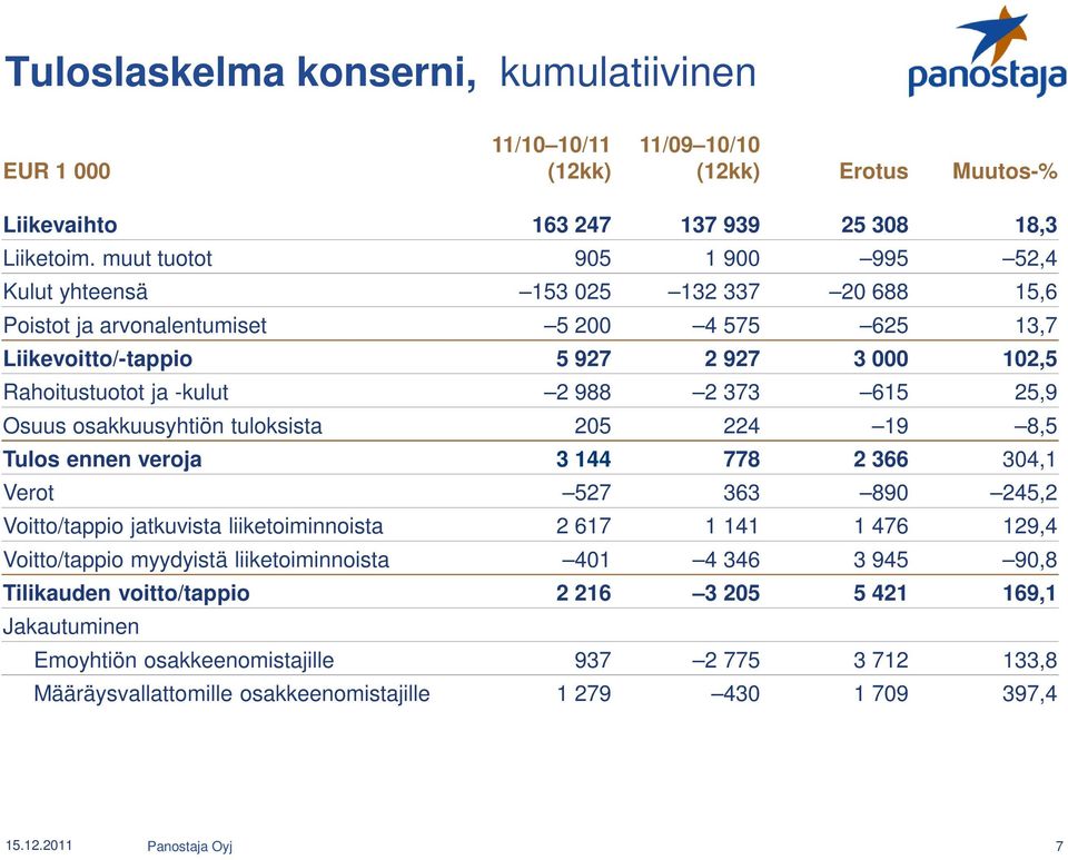 373 615 25,9 Osuus osakkuusyhtiön tuloksista 205 224 19 8,5 Tulos ennen veroja 3 144 778 2 366 304,1 Verot 527 363 890 245,2 Voitto/tappio jatkuvista liiketoiminnoista 2 617 1 141 1 476 129,4