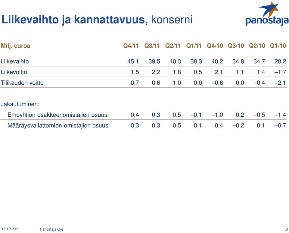 28,2 Liikevoitto 1,5 2,2 1,8 0,5 2,1 1,1 1,4 1,7 Tilikauden voitto 0,7 0,6 1,0 0,0 0,6 0,0-0,4 2,1