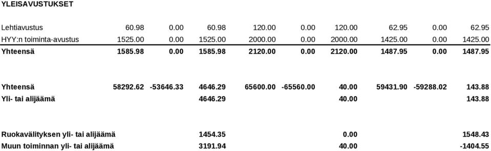 00 1487.95 Yli- tai alijäämä 58292.62-53646.33 4646.29 65600.00-65560.00 40.00 59431.90-59288.02 143.88 4646.
