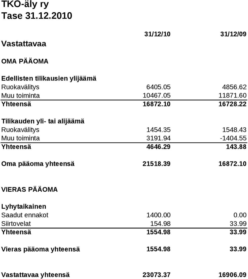 tai alijäämä Ruokavälitys Muu toiminta Oma pääoma yhteensä 6405.05 4856.62 10467.05 11871.60 16872.10 16728.22 1454.