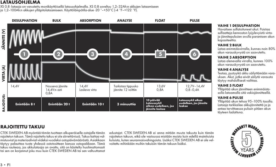 JÄNNITE (V) VIRTA (A) RAJOITUS: DESULPHATION BULK ABSORPTION ANALYSE 1 2 3 4 5 14,4V Nouseva jännite 14,4V 14,4V:n asti Laskeva virta 0,8A Enintään 8 t Tarkistaa tippuuko jännite 12 volttiin Enintään