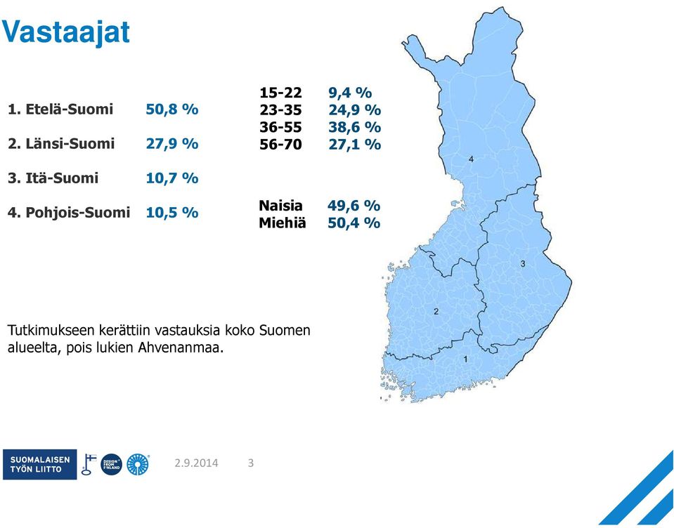 38,6 % 27,1 % 3. Itä-Suomi 10,7 % 4.