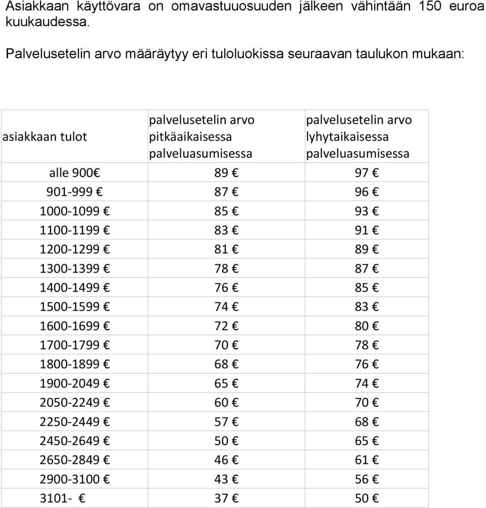 palveluasumisessa palvelusetelin arvo lyhytaikaisessa palveluasumisessa alle 900 89 97 901-999 87 96 1000-1099 85 93 1100-1199 83 91